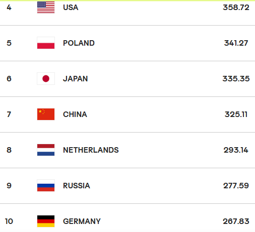 ĐTQG nữ của Nga xếp hạng 9 thế giới. Ảnh: FIVB ĐTQG nữ của Nga xếp hạng 9 thế giới. Ảnh: FIVB
