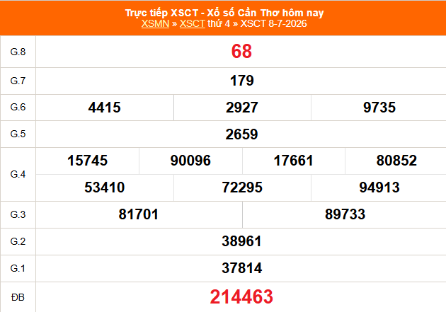 XSCT 8/7 - Kết quả xổ số Cần Thơ hôm nay 8/7/2026 - Trực tiếp XSCT ngày 8 tháng 7 - Ảnh 1.
