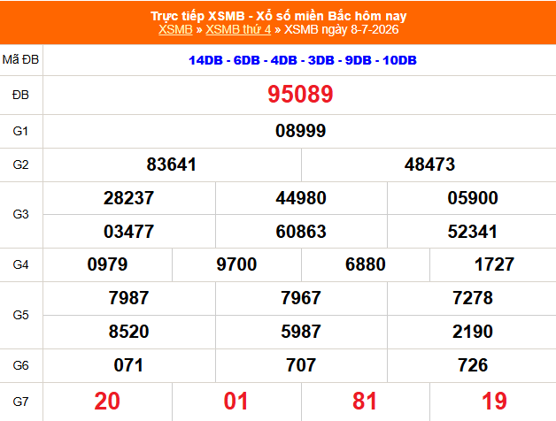 XSMB 8/7 - Kết quả Xổ số miền Bắc hôm nay 8/7/2026 - Kết quả XSMB thứ Tư ngày 8 tháng 7 - Ảnh 1.