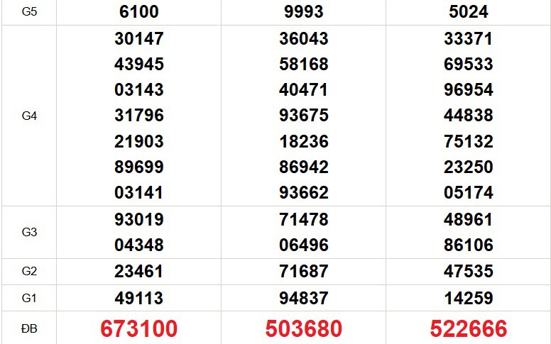 XSMN 9/7 - Kết quả xổ số miền Nam hôm nay 9/7/2026 - Trực tiếp xổ số hôm nay ngày 9 tháng 7