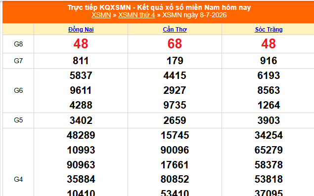 XSMN 8/7 - Kết quả xổ số miền Nam hôm nay 8/7/2026 - Trực tiếp XSMN ngày 8 tháng 7