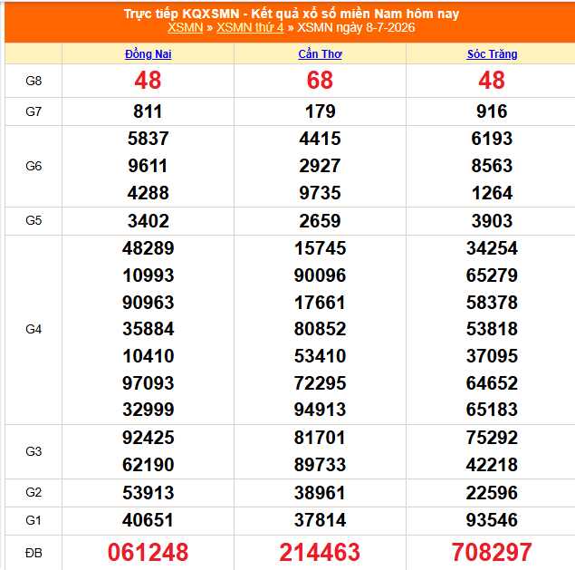 XSMN 9/7 - Kết quả xổ số miền Nam hôm nay 9/7/2026 - Trực tiếp xổ số hôm nay ngày 9 tháng 7 - Ảnh 1.