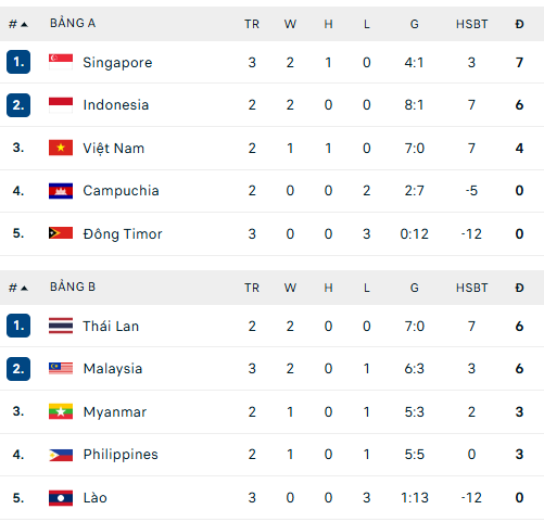 Bảng xếp hạng ASEAN Cup 2026 hôm nay: Lào chính thức bị loại - Ảnh 1.