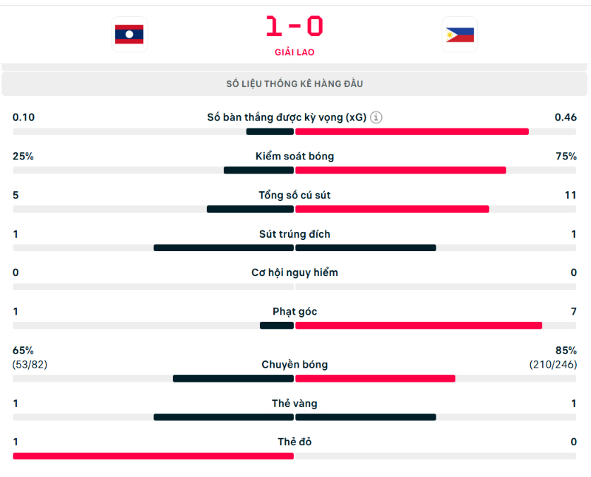 TRỰC TIẾP bóng đá Lào vs Philippines (1-4, hết giờ): Chủ nhà chính thức bị loại - Ảnh 8. TRỰC TIẾP bóng đá Lào vs Philippines (1-4, hết giờ): Chủ nhà chính thức bị loại - Ảnh 8.
