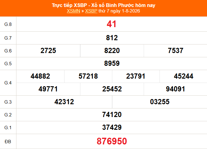 XSBP 1/8 - Kết quả xổ số Bình Phước hôm nay 1/8/2026 - Trực tiếp XSBP ngày 1 tháng 8 - Ảnh 1. XSBP 1/8 - Kết quả xổ số Bình Phước hôm nay 1/8/2026 - Trực tiếp XSBP ngày 1 tháng 8 - Ảnh 1.
