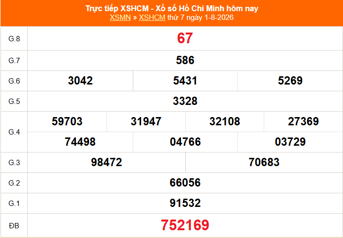XSHCM 1/8 - XSTP thứ Bảy - Kết quả xổ số Hồ Chí Minh hôm nay ngày 1/8/2026 - Ảnh 1. XSHCM 1/8 - XSTP thứ Bảy - Kết quả xổ số Hồ Chí Minh hôm nay ngày 1/8/2026 - Ảnh 1.
