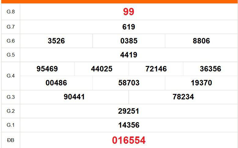 XSKG 2/8 - Kết quả xổ số Kiên Giang hôm nay 2/8/2026 - Trực tiếp xổ số hôm nay ngày 2 tháng 8