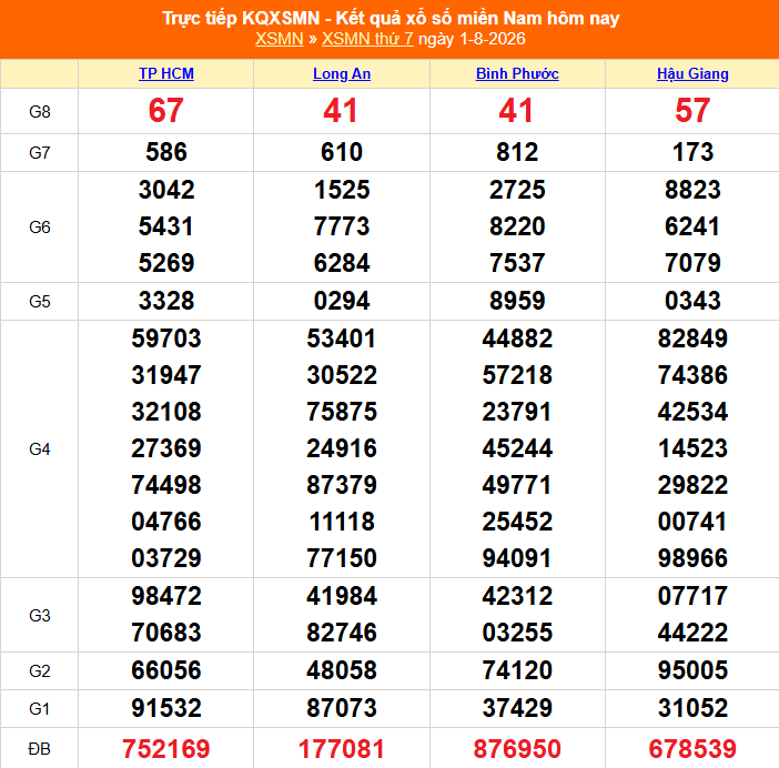 XSMN 2/8 - Kết quả xổ số miền Nam hôm nay 2/8/2026 - Trực tiếp xổ số hôm nay ngày 2 tháng 8 - Ảnh 1. XSMN 2/8 - Kết quả xổ số miền Nam hôm nay 2/8/2026 - Trực tiếp xổ số hôm nay ngày 2 tháng 8 - Ảnh 1.