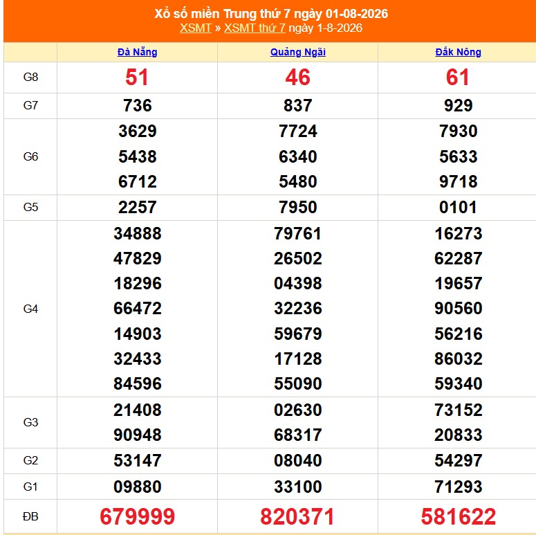 XSMT 2/8 - Kết quả xổ số miền Trung hôm nay 2/8/2026 - Trực tiếp xổ số hôm nay ngày 2 tháng 8 - Ảnh 1. XSMT 2/8 - Kết quả xổ số miền Trung hôm nay 2/8/2026 - Trực tiếp xổ số hôm nay ngày 2 tháng 8 - Ảnh 1.
