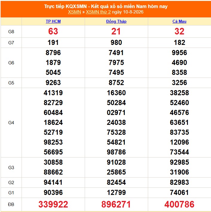 XSMN 11/8 - Kết quả xổ số miền Nam hôm nay 11/8/2026 - Trực tiếp xổ số hôm nay ngày 11 tháng 8 - Ảnh 1.