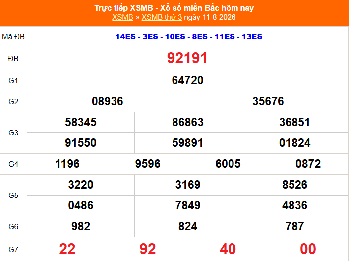 XSMB 11/8 - Kết quả xổ số miền Bắc hôm nay 11/8/2026 - Kết quả XSMB thứ Ba ngày 11 tháng 8 - Ảnh 1. XSMB 11/8 - Kết quả xổ số miền Bắc hôm nay 11/8/2026 - Kết quả XSMB thứ Ba ngày 11 tháng 8 - Ảnh 1.