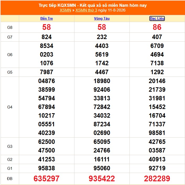 XSMN 12/8 - Kết quả xổ số miền Nam hôm nay 12/8/2026 - Trực tiếp xổ số hôm nay ngày 12 tháng 8 - Ảnh 1. XSMN 12/8 - Kết quả xổ số miền Nam hôm nay 12/8/2026 - Trực tiếp xổ số hôm nay ngày 12 tháng 8 - Ảnh 1.