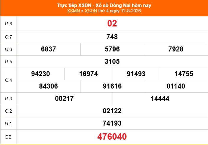 XSDN 12/8 - Kết quả xổ số Đồng Nai hôm nay 12/8/2026 - Trực tiếp XSDN ngày 12 tháng 8 - Ảnh 1. XSDN 12/8 - Kết quả xổ số Đồng Nai hôm nay 12/8/2026 - Trực tiếp XSDN ngày 12 tháng 8 - Ảnh 1.