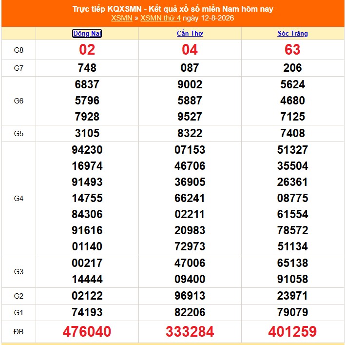 XSMN 12/8 - Kết quả xổ số miền Nam hôm nay 12/8/2026 - Trực tiếp XSMN ngày 12 tháng 8 - Ảnh 1. XSMN 12/8 - Kết quả xổ số miền Nam hôm nay 12/8/2026 - Trực tiếp XSMN ngày 12 tháng 8 - Ảnh 1.