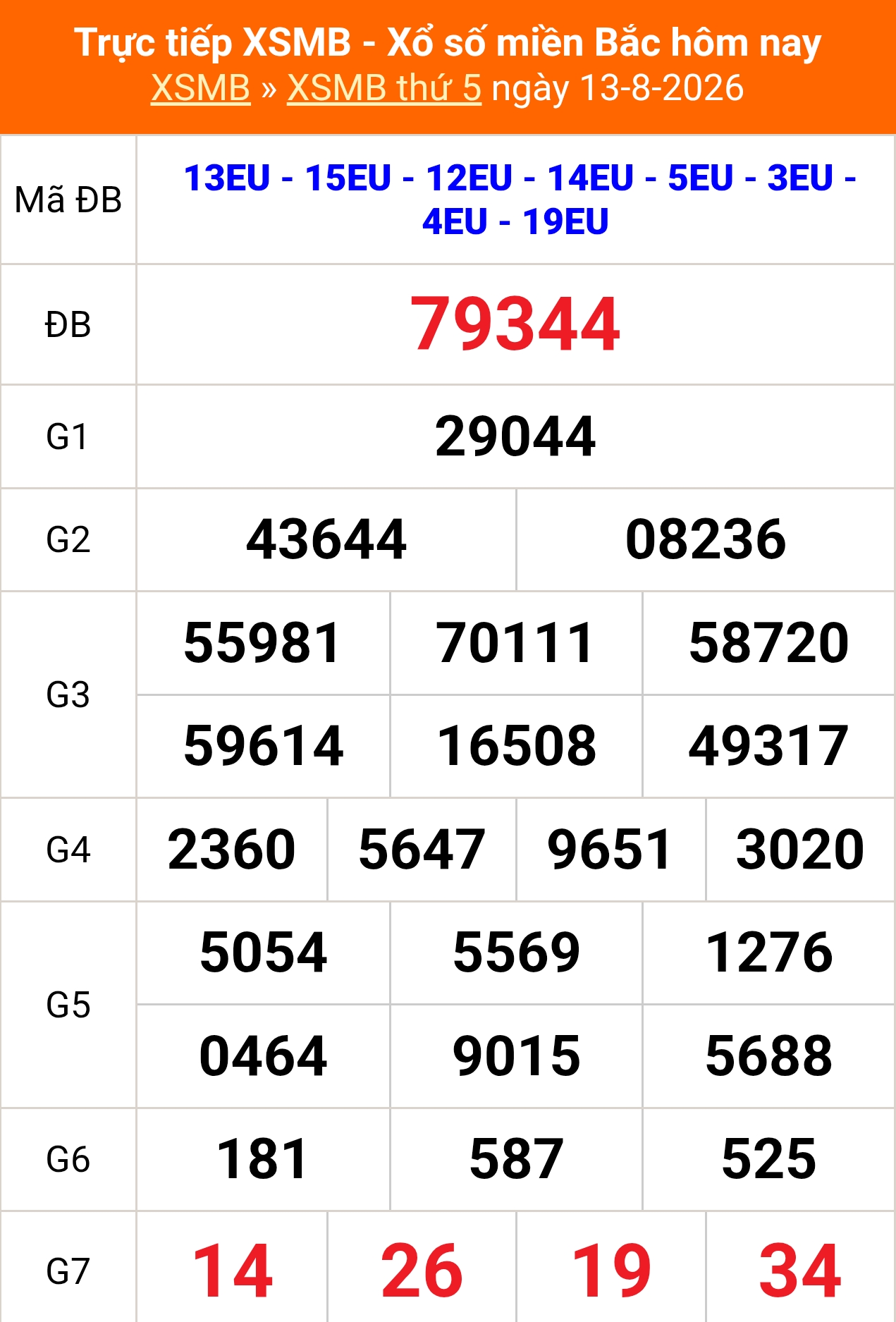 XSMB 13/8 - Kết quả Xổ số miền Bắc hôm nay 13/8/2026 - Kết quả XSMB thứ Năm ngày 13 tháng 8 - Ảnh 1.