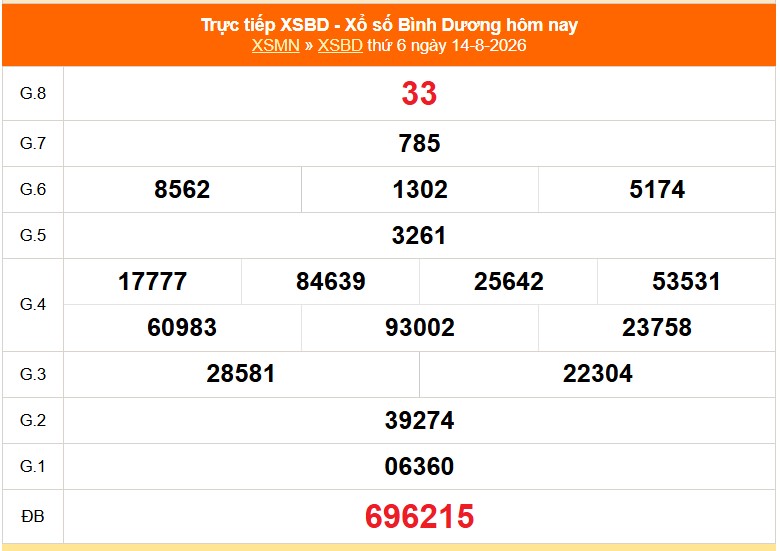 XSBD 14/8 - Kết quả xổ số Bình Dương hôm nay 14/8/2026 - Trực tiếp XSBD ngày 14 tháng 8 - Ảnh 1. XSBD 14/8 - Kết quả xổ số Bình Dương hôm nay 14/8/2026 - Trực tiếp XSBD ngày 14 tháng 8 - Ảnh 1.