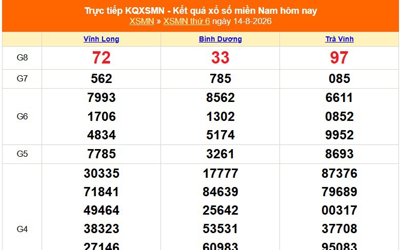 XSMN 14/8 - Kết quả xổ số miền Nam hôm nay 14/8/2026 - Trực tiếp XSMN ngày 14 tháng 8