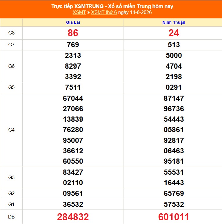 XSMT 14/8 - Kết quả xổ số miền Trung hôm nay 14/8/2026 - Kết quả XSMT thứ Sáu ngày 14 tháng 8 - Ảnh 1. XSMT 14/8 - Kết quả xổ số miền Trung hôm nay 14/8/2026 - Kết quả XSMT thứ Sáu ngày 14 tháng 8 - Ảnh 1.