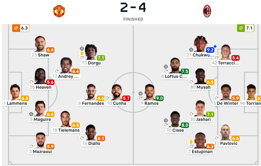 Bruno Fernandes đá hỏng phạt đền, MU thua 2-4 AC Milan của Ruben Amorim - Ảnh 3.