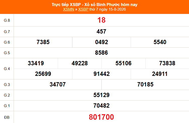 XSBP 15/8 - Kết quả xổ số Bình Phước hôm nay 15/8/2026 - Trực tiếp XSBP ngày 15 tháng 8 - Ảnh 1.