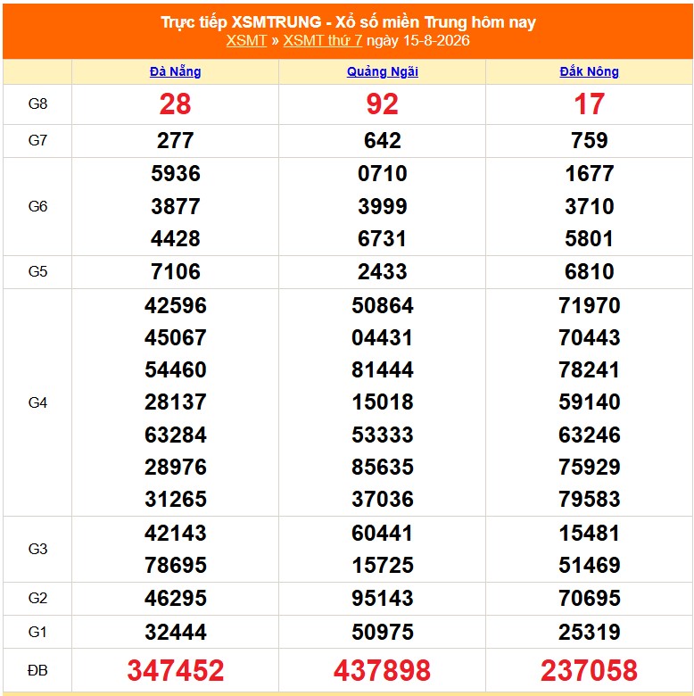XSMT 15/8 - Kết quả xổ số miền Trung hôm nay 15/8/2026 - Kết quả XSMT thứ Bảy ngày 15 tháng 8 - Ảnh 1. XSMT 15/8 - Kết quả xổ số miền Trung hôm nay 15/8/2026 - Kết quả XSMT thứ Bảy ngày 15 tháng 8 - Ảnh 1.