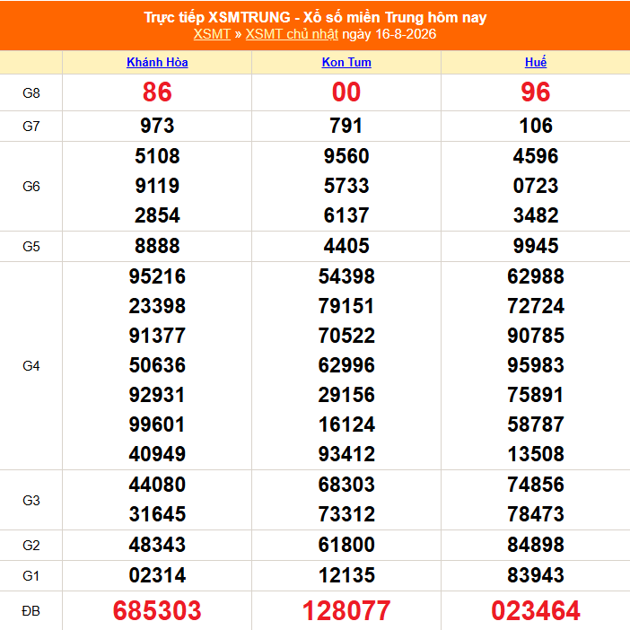 XSMT 16/8 - Kết quả xổ số miền Trung hôm nay 16/8/2026 - Kết quả XSMT Chủ Nhật ngày 16 tháng 8 - Ảnh 1. XSMT 16/8 - Kết quả xổ số miền Trung hôm nay 16/8/2026 - Kết quả XSMT Chủ Nhật ngày 16 tháng 8 - Ảnh 1.