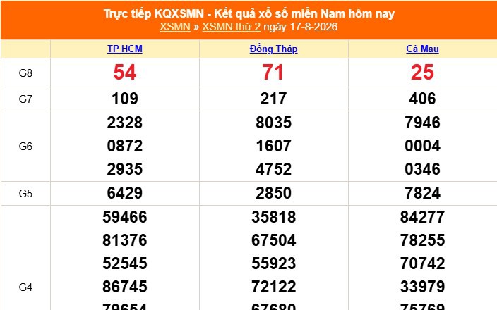 XSMN 17/8 - Kết quả xổ số miền Nam hôm nay 17/8/2026 - Trực tiếp XSMN ngày 17 tháng 8