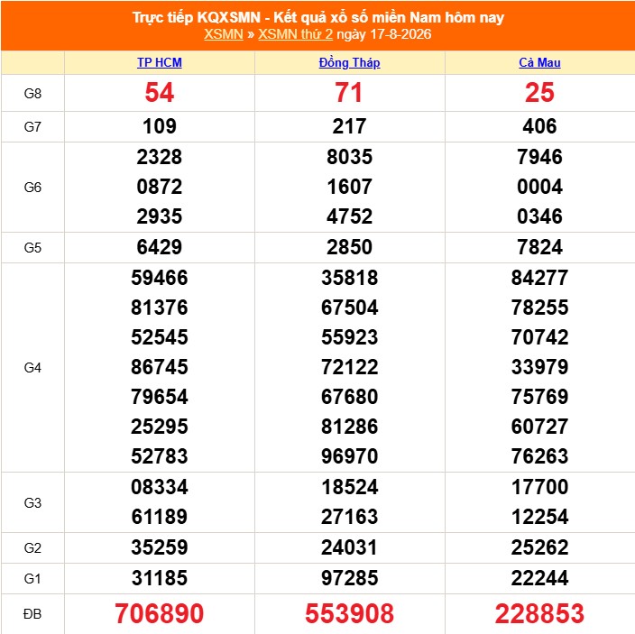 XSMN 17/8 - Kết quả xổ số miền Nam hôm nay 17/8/2026 - Trực tiếp XSMN ngày 17 tháng 8 - Ảnh 1. XSMN 17/8 - Kết quả xổ số miền Nam hôm nay 17/8/2026 - Trực tiếp XSMN ngày 17 tháng 8 - Ảnh 1.