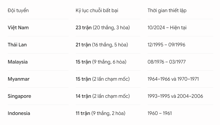Bóng đá Việt Nam xô đổ kỷ lục lịch sử Đông Nam Á với 23 trận bất bại - Ảnh 2.