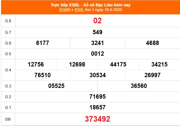 XSBL 18/8 - Kết quả xổ số Bạc Liêu hôm nay 18/8/2026 - Trực tiếp XSBL ngày 18 tháng 8 - Ảnh 1.