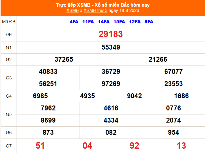 XSMB 18/8 - Kết quả xổ số miền Bắc hôm nay 18/8/2026 - Kết quả XSMB thứ Ba ngày 18 tháng 8 - Ảnh 1.