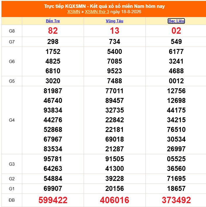 XSMN 19/8 - Kết quả xổ số miền Nam hôm nay 19/8/2026 - Trực tiếp xổ số hôm nay ngày 19 tháng 8 - Ảnh 1. XSMN 19/8 - Kết quả xổ số miền Nam hôm nay 19/8/2026 - Trực tiếp xổ số hôm nay ngày 19 tháng 8 - Ảnh 1.