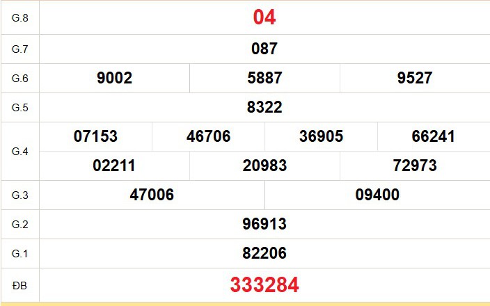 XSCT 19/8 - Kết quả xổ số Cần Thơ hôm nay 19/8/2026 - Trực tiếp xổ số hôm nay ngày 19 tháng 8