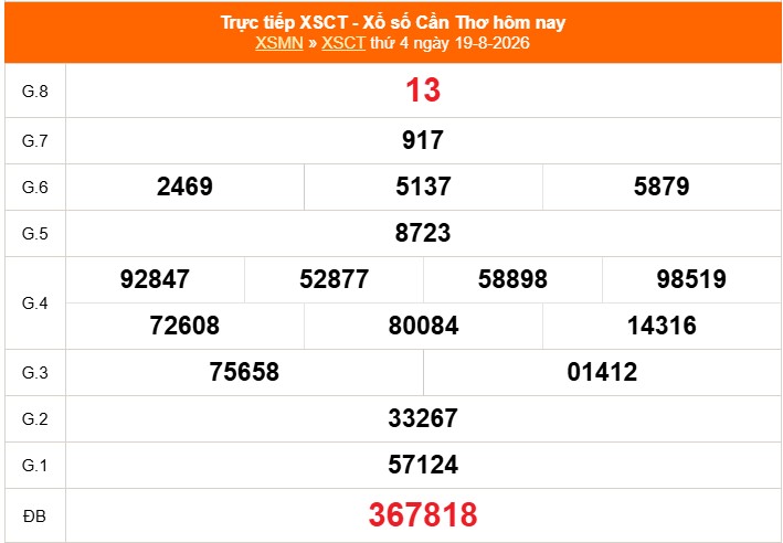 XSCT 19/8 - Kết quả xổ số Cần Thơ hôm nay 19/8/2026 - Trực tiếp XSCT ngày 19 tháng 8 - Ảnh 1.