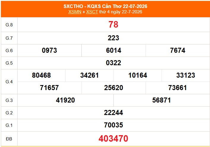 XSCT 19/8 - Kết quả xổ số Cần Thơ hôm nay 19/8/2026 - Trực tiếp XSCT ngày 19 tháng 8 - Ảnh 6. XSCT 19/8 - Kết quả xổ số Cần Thơ hôm nay 19/8/2026 - Trực tiếp XSCT ngày 19 tháng 8 - Ảnh 6.