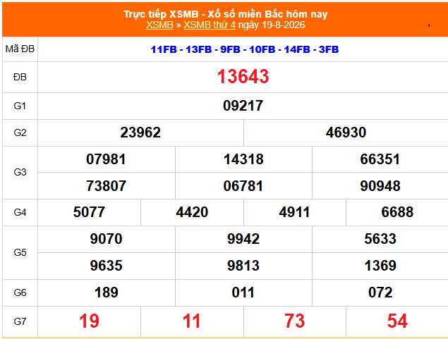 XSMB 20/8 - Kết quả Xổ số miền Bắc hôm nay 20/8/2026 - Trực tiếp xổ số hôm nay ngày 20 tháng 8 - Ảnh 1. XSMB 20/8 - Kết quả Xổ số miền Bắc hôm nay 20/8/2026 - Trực tiếp xổ số hôm nay ngày 20 tháng 8 - Ảnh 1.