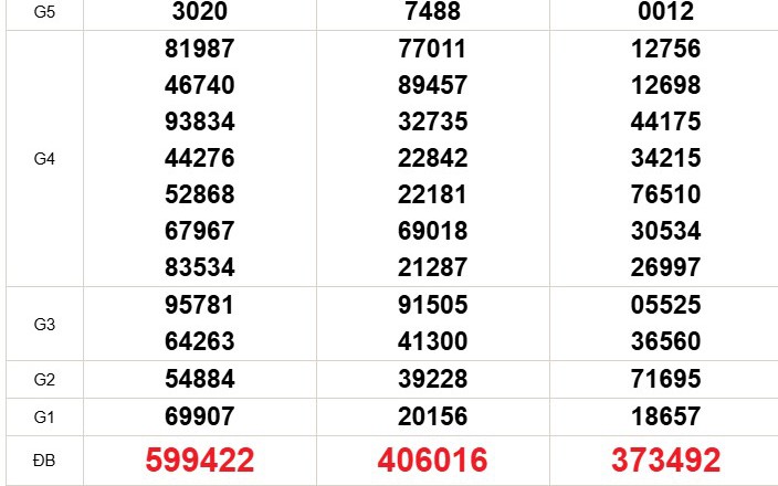 XSMN 20/8 - Kết quả xổ số miền Nam hôm nay 20/8/2026 - Trực tiếp xổ số hôm nay ngày 20 tháng 8