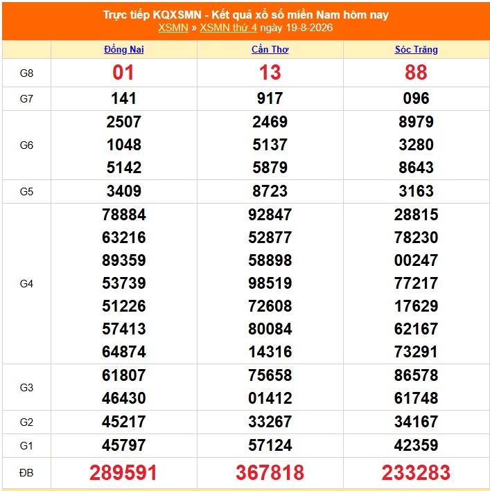 XSMN 21/8- Kết quả xổ số miền Nam hôm nay 21/8/2026 - Trực tiếp xổ số hôm nay ngày 21 tháng 8 - Ảnh 1. XSMN 21/8- Kết quả xổ số miền Nam hôm nay 21/8/2026 - Trực tiếp xổ số hôm nay ngày 21 tháng 8 - Ảnh 1.