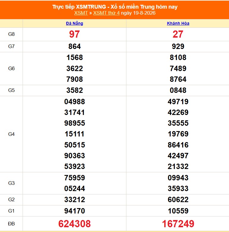 XSMT 20/8 - Kết quả xổ số miền Trung hôm nay 20/8/2026 - Trực tiếp xổ số hôm nay ngày 20 tháng 8 - Ảnh 1. XSMT 20/8 - Kết quả xổ số miền Trung hôm nay 20/8/2026 - Trực tiếp xổ số hôm nay ngày 20 tháng 8 - Ảnh 1.