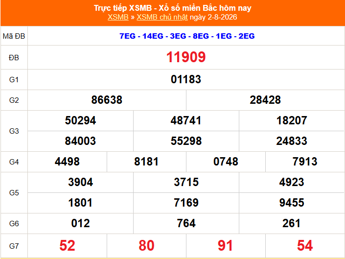 XSMB 2/8 - Kết quả Xổ số miền Bắc hôm nay 2/8/2026 – Kết quả XSMB Chủ Nhật ngày 2 tháng 8 - Ảnh 1.