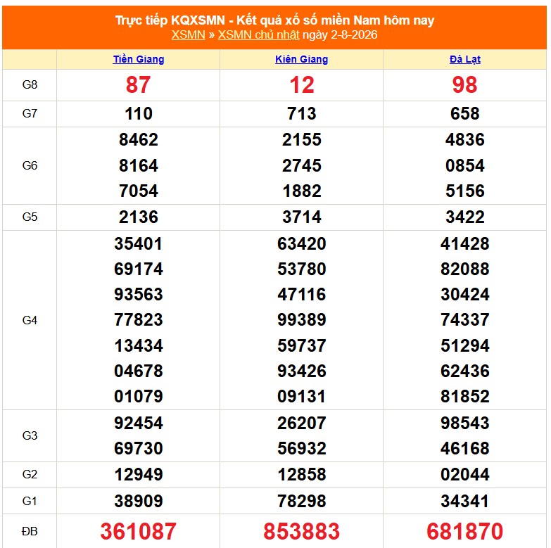 XSMN 3/8 - Kết quả xổ số miền Nam hôm nay 3/8/2026 - Trực tiếp xổ số hôm nay ngày 3 tháng 8 - Ảnh 1.