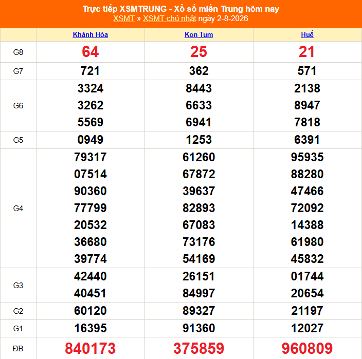 XSMT 2/8 - Kết quả xổ số miền Trung hôm nay 2/8/2026 - Kết quả XSMT Chủ Nhật ngày 2 tháng 8 - Ảnh 1.