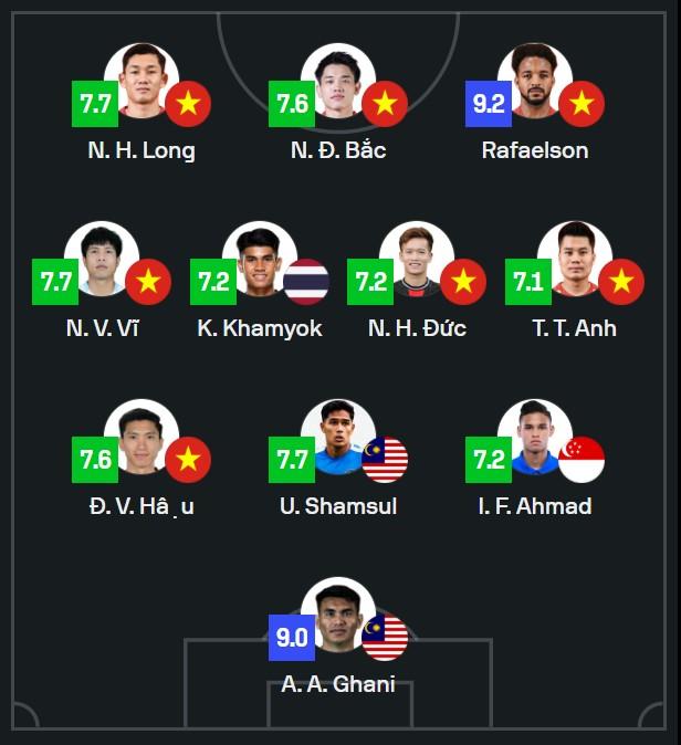 Cập nhật chung kết Việt Nam vs Thái Lan ngày 20/8: Việt Nam áp đảo đội hình tiêu biểu vòng bán kết - Ảnh 1. Cập nhật chung kết Việt Nam vs Thái Lan ngày 20/8: Việt Nam áp đảo đội hình tiêu biểu vòng bán kết - Ảnh 1.
