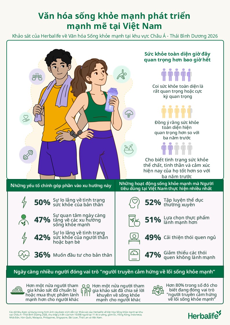 Kết quả khảo sát của Herbalife: Thế hệ GenZ và Millennials quan tâm sức khoẻ toàn diện - Ảnh 1. Kết quả khảo sát của Herbalife: Thế hệ GenZ và Millennials quan tâm sức khoẻ toàn diện - Ảnh 1.