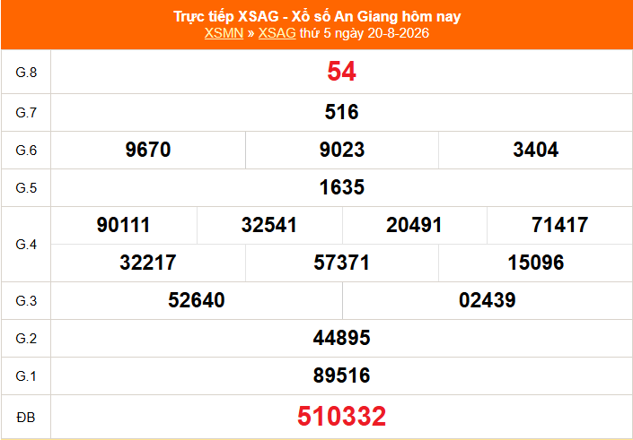 XSAG 20/8 - Kết quả xổ số An Giang hôm nay 20/8/2026 - Trực tiếp XSAG ngày 20 tháng 8 - Ảnh 1.