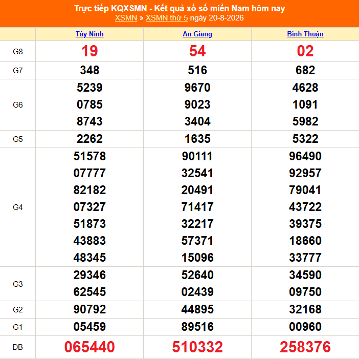 XSMN 21/8 - Kết quả xổ số miền Nam hôm nay 21/8/2026 - Trực tiếp xổ số hôm nay ngày 21 tháng 8 - Ảnh 1. XSMN 21/8 - Kết quả xổ số miền Nam hôm nay 21/8/2026 - Trực tiếp xổ số hôm nay ngày 21 tháng 8 - Ảnh 1.