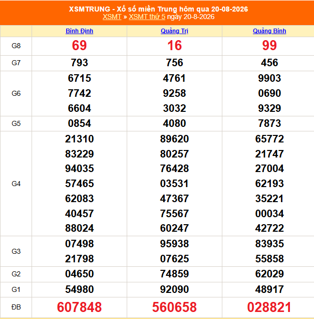 XSMT 21/8- Kết quả xổ số miền Trung hôm nay 21/8/2026 - Trực tiếp xổ số hôm nay ngày 21 tháng 8 - Ảnh 1. XSMT 21/8- Kết quả xổ số miền Trung hôm nay 21/8/2026 - Trực tiếp xổ số hôm nay ngày 21 tháng 8 - Ảnh 1.