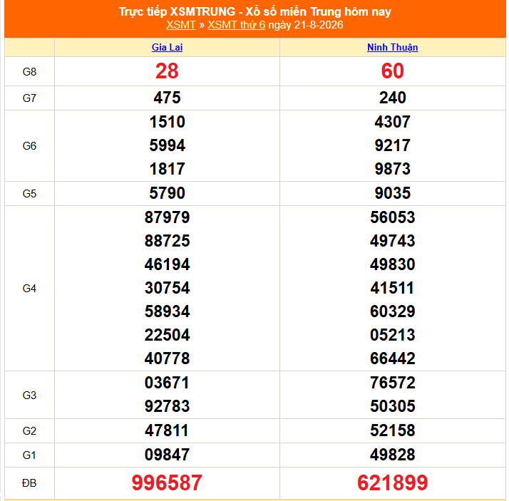 XSMT 23/8- Kết quả xổ số miền Trung hôm nay 23/8/2026 - Trực tiếp xổ số hôm nay ngày 23 tháng 8 - Ảnh 1. XSMT 23/8- Kết quả xổ số miền Trung hôm nay 23/8/2026 - Trực tiếp xổ số hôm nay ngày 23 tháng 8 - Ảnh 1.