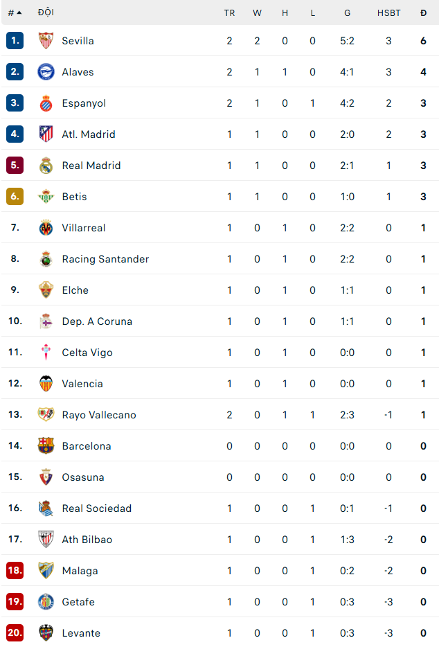 Bellingham lập công, Real Madrid thắng kịch tính Espanyol ở La Liga - Ảnh 2. Bellingham lập công, Real Madrid thắng kịch tính Espanyol ở La Liga - Ảnh 2.