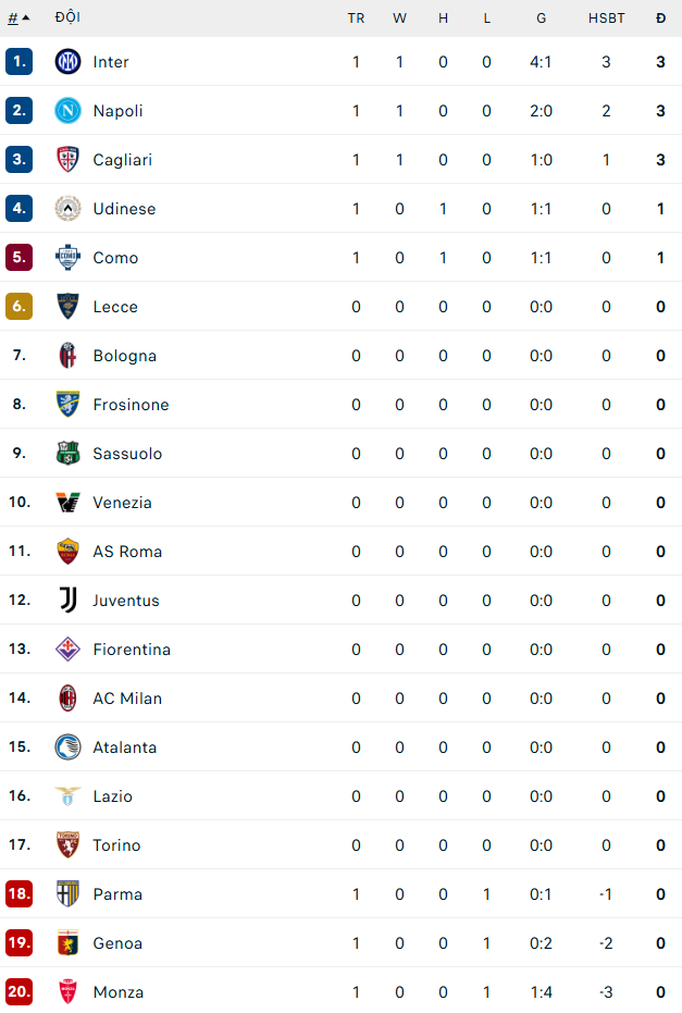 Napoli và Inter Milan cùng chiến thắng ở vòng mở màn Serie A - Ảnh 3.